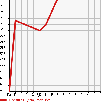 Аукционная статистика: График изменения цены TOYOTA Тойота  COROLLA FIELDER Королла Филдер  2011 1500 NZE141G X_HID LIMITED в зависимости от аукционных оценок