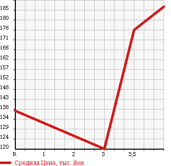 Аукционная статистика: График изменения цены TOYOTA Тойота  COROLLA FIELDER Королла Филдер  2008 1500 NZE141G X_HID SELECTION в зависимости от аукционных оценок