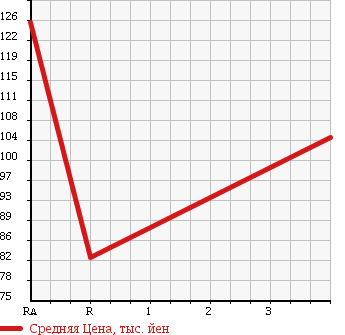 Аукционная статистика: График изменения цены TOYOTA Тойота  COROLLA FIELDER Королла Филдер  2007 1500 NZE144G в зависимости от аукционных оценок