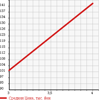 Аукционная статистика: График изменения цены TOYOTA Тойота  COROLLA FIELDER Королла Филдер  2008 1500 NZE144G в зависимости от аукционных оценок