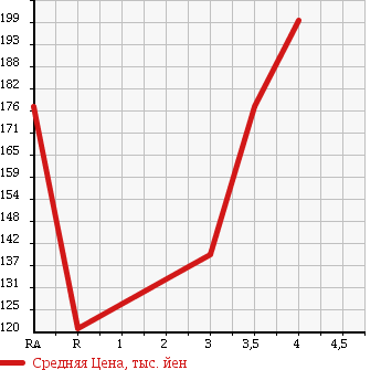 Аукционная статистика: График изменения цены TOYOTA Тойота  COROLLA FIELDER Королла Филдер  2009 1500 NZE144G в зависимости от аукционных оценок