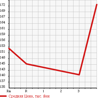 Аукционная статистика: График изменения цены TOYOTA Тойота  COROLLA FIELDER Королла Филдер  2009 1500 NZE144G 1.5X в зависимости от аукционных оценок