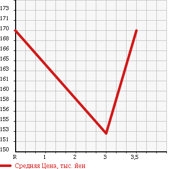 Аукционная статистика: График изменения цены TOYOTA Тойота  COROLLA FIELDER Королла Филдер  2010 1500 NZE144G 1.5X в зависимости от аукционных оценок