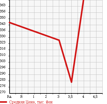 Аукционная статистика: График изменения цены TOYOTA Тойота  COROLLA FIELDER Королла Филдер  2011 1500 NZE144G 1.5X в зависимости от аукционных оценок