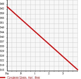 Аукционная статистика: График изменения цены TOYOTA Тойота  COROLLA FIELDER Королла Филдер  2012 1500 NZE144G 1.5X в зависимости от аукционных оценок