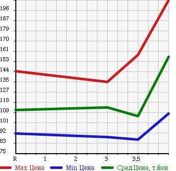 Аукционная статистика: График изменения цены TOYOTA Тойота  COROLLA FIELDER Королла Филдер  2008 1500 NZE144G 1.5X 4WD в зависимости от аукционных оценок