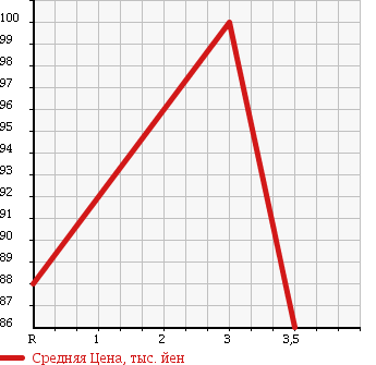 Аукционная статистика: График изменения цены TOYOTA Тойота  COROLLA FIELDER Королла Филдер  2007 1500 NZE144G 1.5X G EDITION в зависимости от аукционных оценок