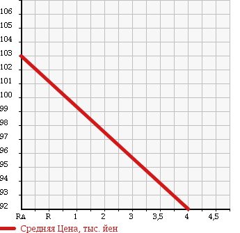Аукционная статистика: График изменения цены TOYOTA Тойота  COROLLA FIELDER Королла Филдер  2006 1500 NZE144G 1.5X G EDITION 4WD в зависимости от аукционных оценок