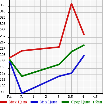 Аукционная статистика: График изменения цены TOYOTA Тойота  COROLLA FIELDER Королла Филдер  2009 1500 NZE144G 1.5X G EDITION 4WD в зависимости от аукционных оценок