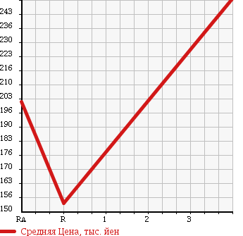 Аукционная статистика: График изменения цены TOYOTA Тойота  COROLLA FIELDER Королла Филдер  2010 1500 NZE144G 1.5X G EDITION 4WD в зависимости от аукционных оценок