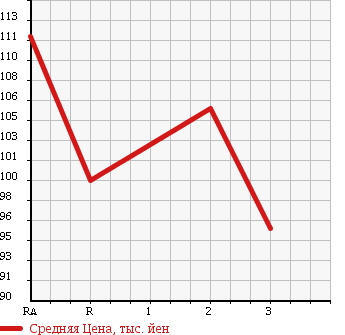 Аукционная статистика: График изменения цены TOYOTA Тойота  COROLLA FIELDER Королла Филдер  2008 1500 NZE144G 1.5X HID SELECTION 4WD в зависимости от аукционных оценок