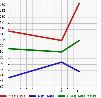 Аукционная статистика: График изменения цены TOYOTA Тойота  COROLLA FIELDER Королла Филдер  2007 1500 NZE144G 4WD в зависимости от аукционных оценок