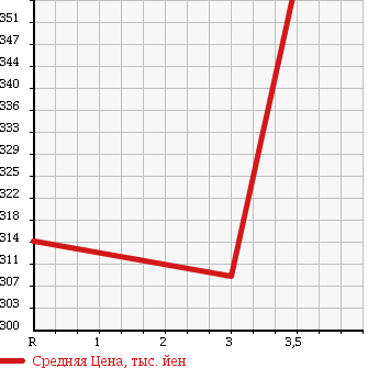 Аукционная статистика: График изменения цены TOYOTA Тойота  COROLLA FIELDER Королла Филдер  2012 1500 NZE144G 4WD в зависимости от аукционных оценок
