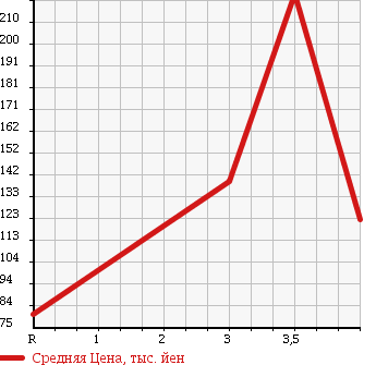 Аукционная статистика: График изменения цены TOYOTA Тойота  COROLLA FIELDER Королла Филдер  2007 1500 NZE144G 4WD 1.5X в зависимости от аукционных оценок