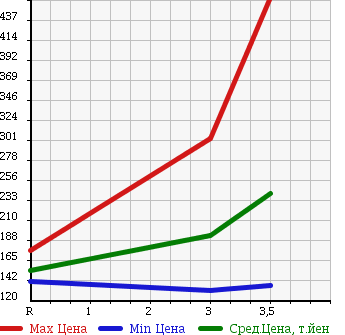 Аукционная статистика: График изменения цены TOYOTA Тойота  COROLLA FIELDER Королла Филдер  2009 1500 NZE144G 4WD 1.5X в зависимости от аукционных оценок