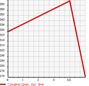 Аукционная статистика: График изменения цены TOYOTA Тойота  COROLLA FIELDER Королла Филдер  2011 1500 NZE144G 4WD 1.5X в зависимости от аукционных оценок