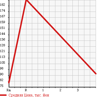 Аукционная статистика: График изменения цены TOYOTA Тойота  COROLLA FIELDER Королла Филдер  2007 1500 NZE144G 4WD 1.5X AERO TOURER в зависимости от аукционных оценок