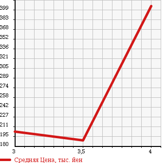 Аукционная статистика: График изменения цены TOYOTA Тойота  COROLLA FIELDER Королла Филдер  2009 1500 NZE144G 4WD 1.5X AERO TOURER в зависимости от аукционных оценок