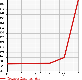 Аукционная статистика: График изменения цены TOYOTA Тойота  COROLLA FIELDER Королла Филдер  2007 1500 NZE144G 4WD 1.5X G EDITION в зависимости от аукционных оценок