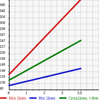 Аукционная статистика: График изменения цены TOYOTA Тойота  COROLLA FIELDER Королла Филдер  2008 1500 NZE144G 4WD 1.5X G EDITION в зависимости от аукционных оценок