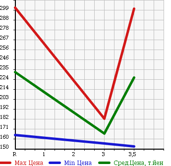 Аукционная статистика: График изменения цены TOYOTA Тойота  COROLLA FIELDER Королла Филдер  2009 1500 NZE144G 4WD 1.5X G EDITION в зависимости от аукционных оценок