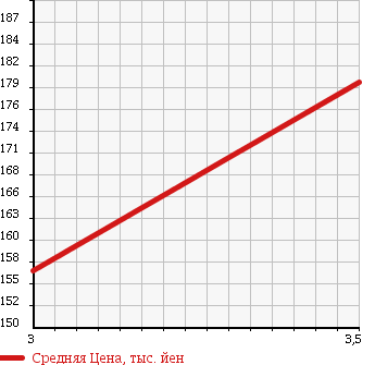 Аукционная статистика: График изменения цены TOYOTA Тойота  COROLLA FIELDER Королла Филдер  2008 1500 NZE144G 4WD 1.5X SPECIAL EDITION в зависимости от аукционных оценок