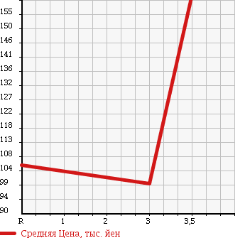 Аукционная статистика: График изменения цены TOYOTA Тойота  COROLLA FIELDER Королла Филдер  2007 1500 NZE144G 4WD X в зависимости от аукционных оценок