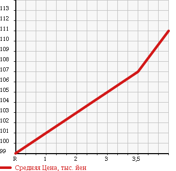Аукционная статистика: График изменения цены TOYOTA Тойота  COROLLA FIELDER Королла Филдер  2006 1500 NZE144G X в зависимости от аукционных оценок