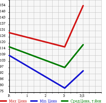 Аукционная статистика: График изменения цены TOYOTA Тойота  COROLLA FIELDER Королла Филдер  2007 1500 NZE144G X в зависимости от аукционных оценок