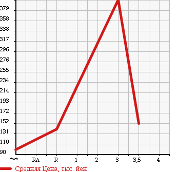 Аукционная статистика: График изменения цены TOYOTA Тойота  COROLLA FIELDER Королла Филдер  2009 1500 NZE144G X в зависимости от аукционных оценок