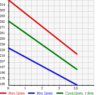 Аукционная статистика: График изменения цены TOYOTA Тойота  COROLLA FIELDER Королла Филдер  2010 1500 NZE144G X 202 4WD в зависимости от аукционных оценок