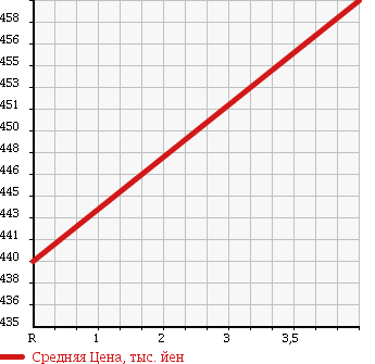 Аукционная статистика: График изменения цены TOYOTA Тойота  COROLLA FIELDER Королла Филдер  2011 1500 NZE144G X 202 4WD в зависимости от аукционных оценок