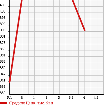 Аукционная статистика: График изменения цены TOYOTA Тойота  COROLLA FIELDER Королла Филдер  2011 1500 NZE144G X 4WD в зависимости от аукционных оценок