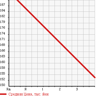 Аукционная статистика: График изменения цены TOYOTA Тойота  COROLLA FIELDER Королла Филдер  2006 1500 NZE144G X G EDITION 4WD в зависимости от аукционных оценок
