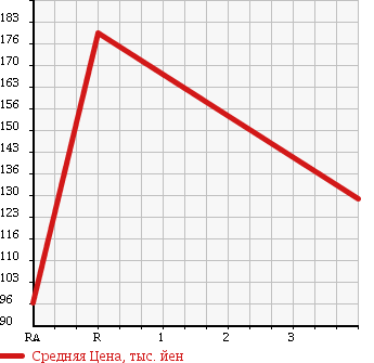 Аукционная статистика: График изменения цены TOYOTA Тойота  COROLLA FIELDER Королла Филдер  2007 1500 NZE144G X G EDITION 4WD в зависимости от аукционных оценок