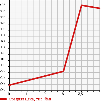 Аукционная статистика: График изменения цены TOYOTA Тойота  COROLLA FIELDER Королла Филдер  2012 1500 NZE144G X HID EXTRA LIMITED 4WD в зависимости от аукционных оценок