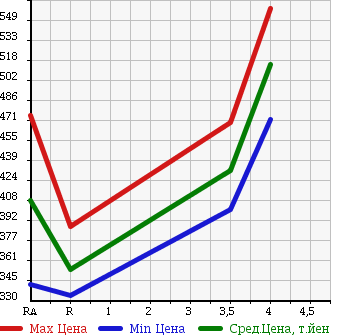 Аукционная статистика: График изменения цены TOYOTA Тойота  COROLLA FIELDER Королла Филдер  2011 1500 NZE144G X HID LIMITED 4WD в зависимости от аукционных оценок