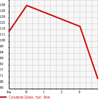 Аукционная статистика: График изменения цены TOYOTA Тойота  COROLLA FIELDER Королла Филдер  2007 1500 NZE144G X HID SELECTION в зависимости от аукционных оценок