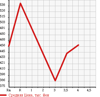 Аукционная статистика: График изменения цены TOYOTA Тойота  COROLLA FIELDER Королла Филдер  2012 1500 NZE161G в зависимости от аукционных оценок