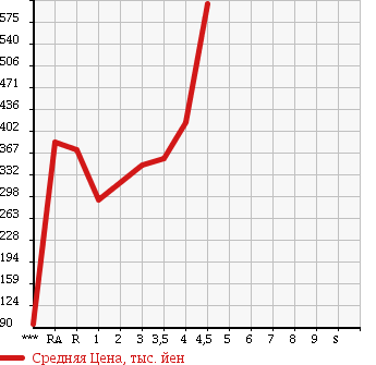 Аукционная статистика: График изменения цены TOYOTA Тойота  COROLLA FIELDER Королла Филдер  2013 1500 NZE161G в зависимости от аукционных оценок