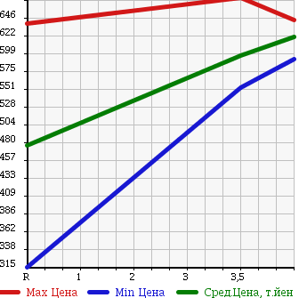 Аукционная статистика: График изменения цены TOYOTA Тойота  COROLLA FIELDER Королла Филдер  2014 1500 NZE161G в зависимости от аукционных оценок