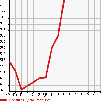 Аукционная статистика: График изменения цены TOYOTA Тойота  COROLLA FIELDER Королла Филдер  2012 1500 NZE161G 1.5G в зависимости от аукционных оценок