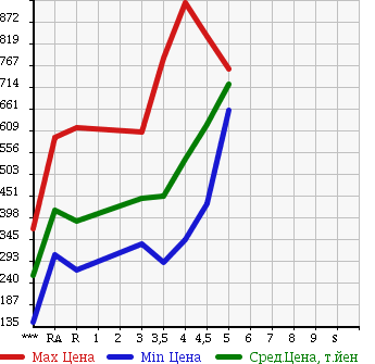 Аукционная статистика: График изменения цены TOYOTA Тойота  COROLLA FIELDER Королла Филдер  2013 1500 NZE161G 1.5G в зависимости от аукционных оценок