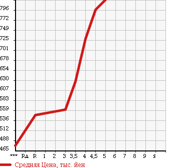 Аукционная статистика: График изменения цены TOYOTA Тойота  COROLLA FIELDER Королла Филдер  2014 1500 NZE161G 1.5G в зависимости от аукционных оценок