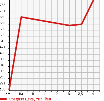 Аукционная статистика: График изменения цены TOYOTA Тойота  COROLLA FIELDER Королла Филдер  2015 1500 NZE161G 1.5G в зависимости от аукционных оценок