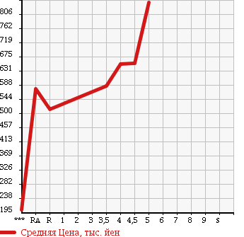 Аукционная статистика: График изменения цены TOYOTA Тойота  COROLLA FIELDER Королла Филдер  2012 1500 NZE161G 1.5G AERO TOURER в зависимости от аукционных оценок