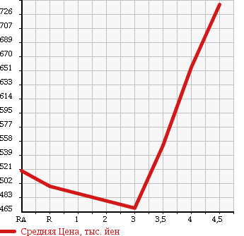Аукционная статистика: График изменения цены TOYOTA Тойота  COROLLA FIELDER Королла Филдер  2013 1500 NZE161G 1.5G AERO TOURER в зависимости от аукционных оценок