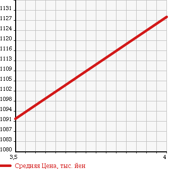 Аукционная статистика: График изменения цены TOYOTA Тойота  COROLLA FIELDER Королла Филдер  2016 1500 NZE161G 1.5G AERO TOURER в зависимости от аукционных оценок