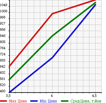 Аукционная статистика: График изменения цены TOYOTA Тойота  COROLLA FIELDER Королла Филдер  2013 1500 NZE161G 1.5G AERO TOURER * DOUBLE BAI BE в зависимости от аукционных оценок