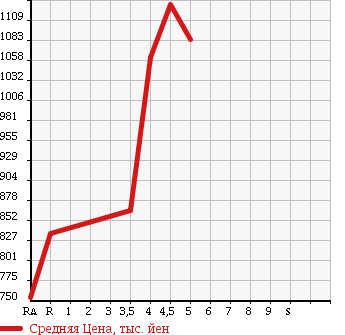 Аукционная статистика: График изменения цены TOYOTA Тойота  COROLLA FIELDER Королла Филдер  2014 1500 NZE161G 1.5G AERO TOURER *WXB в зависимости от аукционных оценок